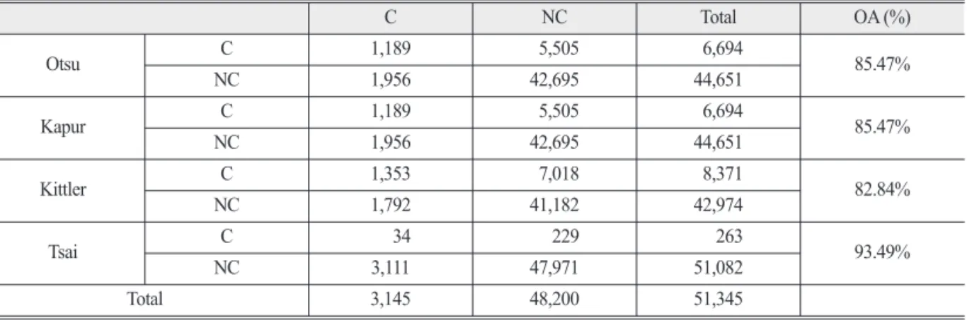 Table 5.  Classification  accuracy  assessment  results  obtained  for  the  SAM  applying  dNDVI  methods,  through  the comparison against spatial based grid points (C is Changed and NC is Non-changed points)