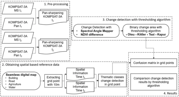 Table 1.  Data source of K3A images and spatial information