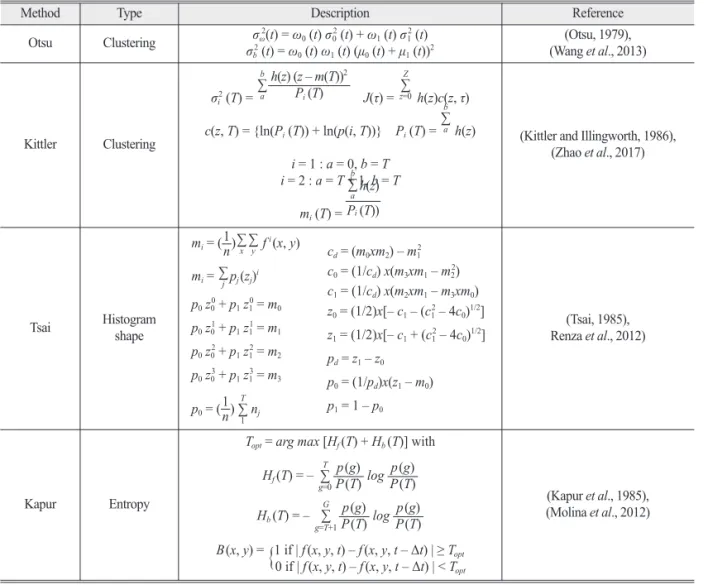 Table 2.  Automated threshold selection algorithms for this study