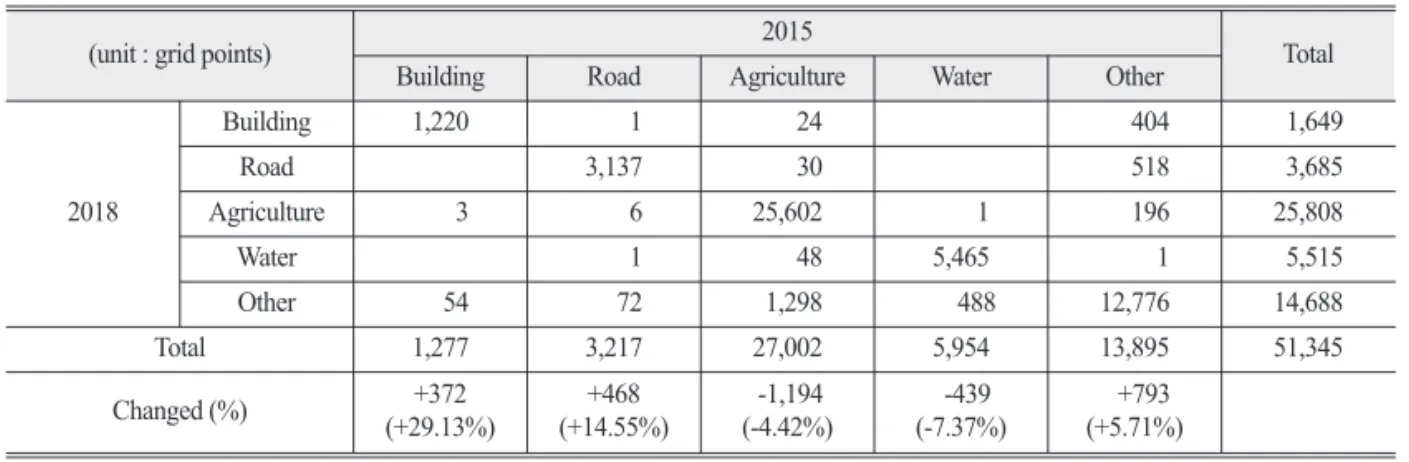 Table 3.  Change detection matrix between 2015-2018 in grid points