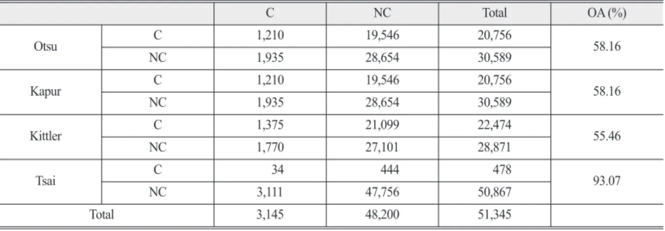Table 4.  Classification accuracy assessment results obtained for the SAM methods, through the comparison against spatial based grid points (C is Changed and NC is Non-changed points)