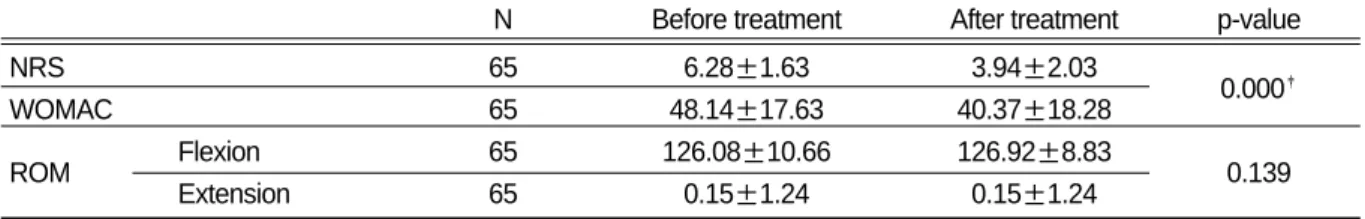 Table Ⅲ. Knee Pain NRS, WOMAC index and ROM Difference Before and after Treatment