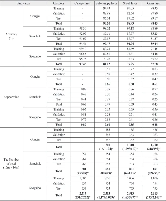 Table 4.  The results of NNs classification on vegetation layer