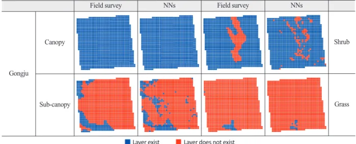 Fig. 6.  The result of NNs for each layer in Gongju area.