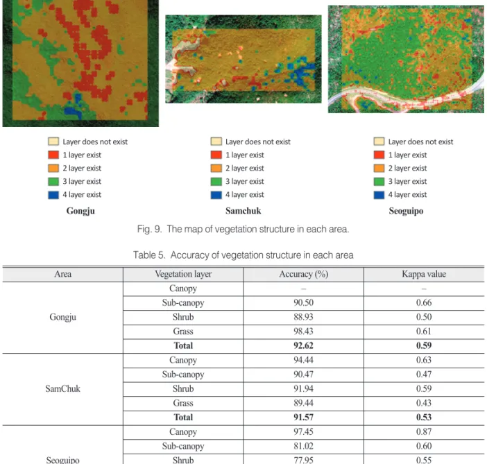 Table 5.  Accuracy of vegetation structure in each area