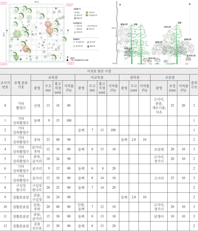 Fig. 2.  Quadrat Method for analyzing vegetation structure in Seoguipo area.