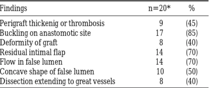 Fig. 3. 46-year-old patient who underwent graft interposition for DeBakey type 1 aortic dissection