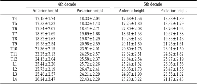 Table 1. Mean Values(± SD) for Normal Vertebral Dimensions of 4th and 5th Decade of Age, Measured by Morphometric X-ray Absorptiometry.