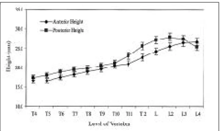Fig. 8. Measurements of spinal and femoral bone mineral den- den-sity by age. Decrease of spinal bone mineral denden-sity show  ter sixth decade, and femoral bone mineral density reveals  af-ter fifth decade.
