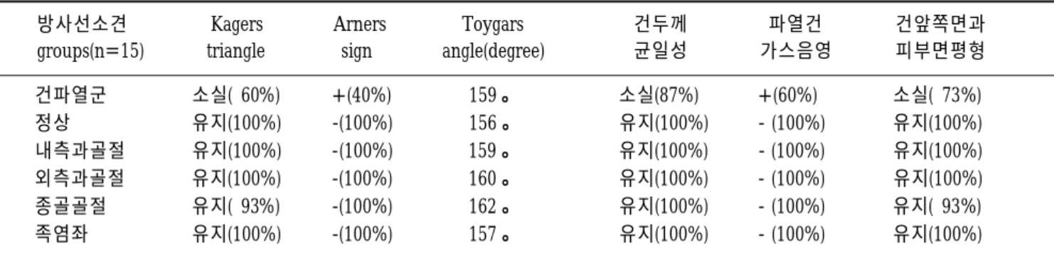 Table 1. The Comparison  of Roentgenographic Findings between  Achilles Tendon Rupture  Group and Control Groups