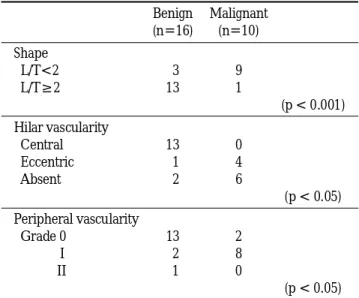 Table 1. Results of Gray Scale and Color Doppler Sonography  Benign  M a l i g n a n t (n=16)  ( n = 1 0 ) S h a p e L/T&lt;2  3  9 L / T≥2  13  1 (p &lt; 0.001)  Hilar vascularity Central  13  0 Eccentric  1  4 Absent  2  6 (p &lt; 0.05) Peripheral vascul