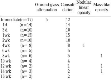 Table 2. HRCT Findings(Lung window setting) of Exogenous Lipoid Pneumonia in Rabbits(n=25)