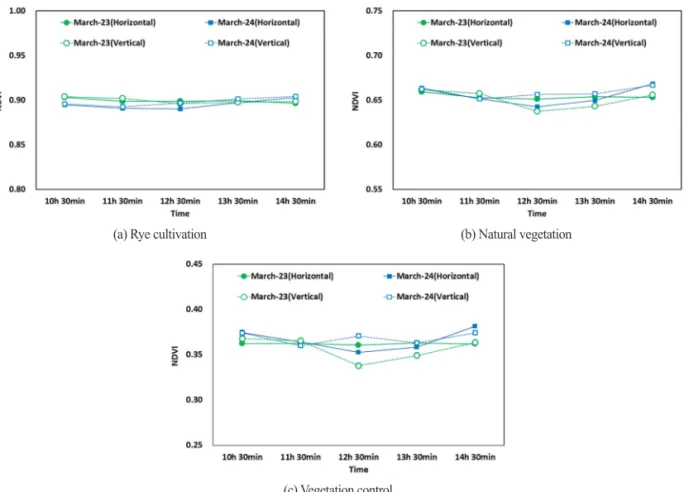 Fig. 6.  Change of average NDVI using UAV image reflectance for crop experimental sites.