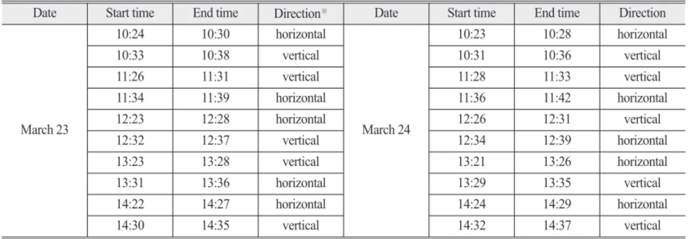 Fig. 3.  Irradiance change on experimental sites during UAV image collection.