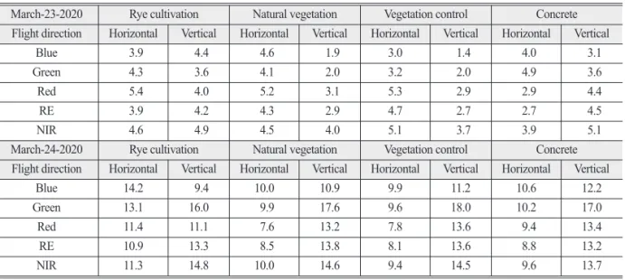 Table 5.  Coefficient of variation of UAV image reflectance for concrete and crop vegetation (Unit: %)