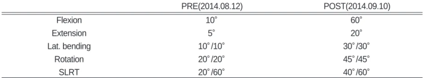 Table Ⅱ. Change the ROM(Range Of Motion), SLRT(Straight Leg Raising Test)