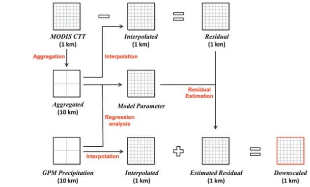 Fig. 2.  Flow chart of downscaling mechanism.