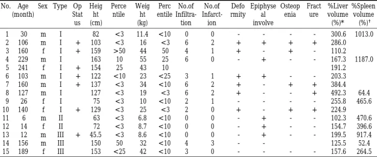 Table 1. Initial Clinical and Radiologic Data of the Gaucher Patients.