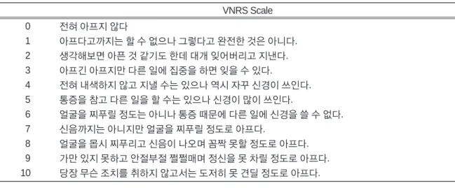 Table Ⅰ. VNRS (Verbal Numerical Rating Scale)