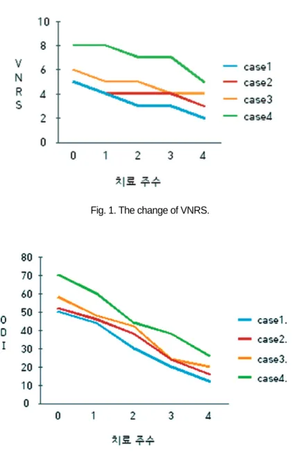 Fig. 2. The change of ODI score.