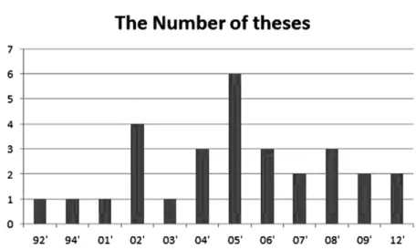 Fig. 1. The number of theses sorted by published year. 