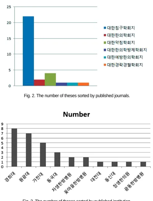 Fig. 3. The number of theses sorted by published institution.