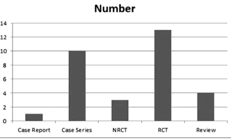 Fig. 4. The number of theses sorted by the types of study.