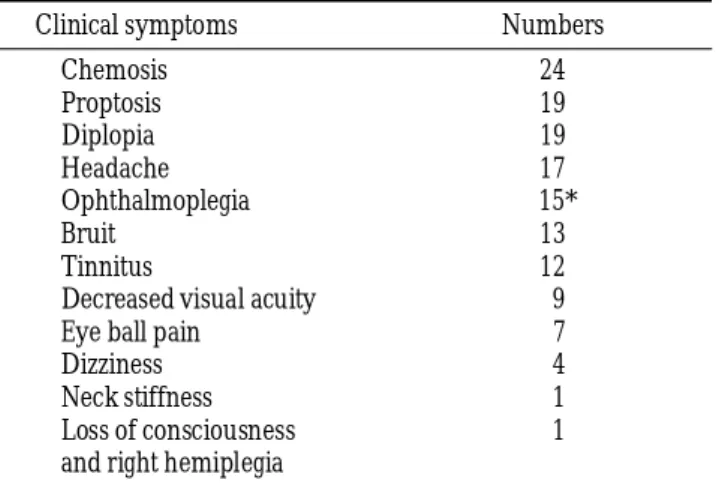 Table 3. Symptom Sites according to Site of Bilateral CDAVF