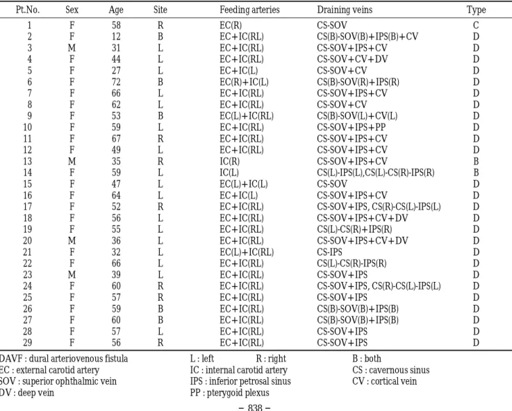 Table 4. Angiographic Findings of 29 Patients
