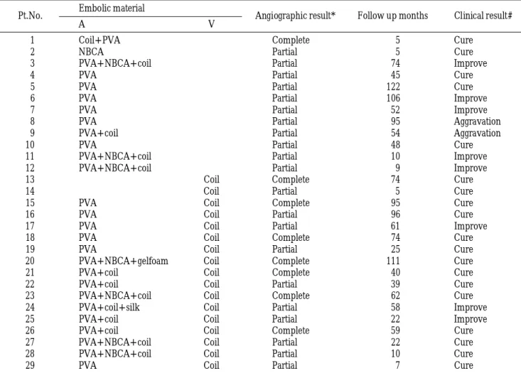 Table 5. Results of Endovascular Treatment of 29 Patients P t . N o . Embolic material