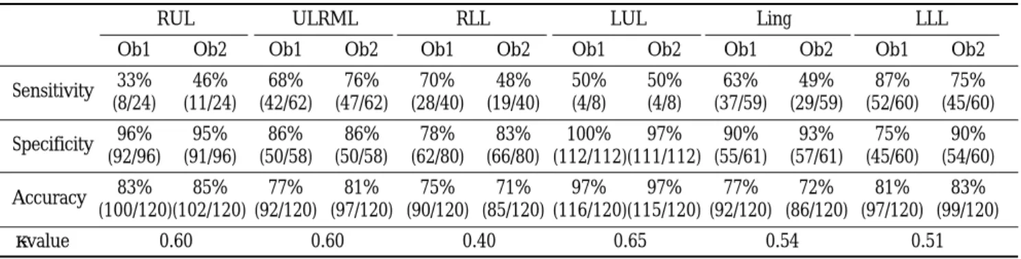 Table 1. Sensitivity, Specificity, and Accuracy of Chest Computed Radiography in the Detection of Bronchiectasis for Each Lobe