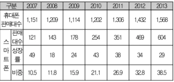 Table 1.World SmartPhone Market View