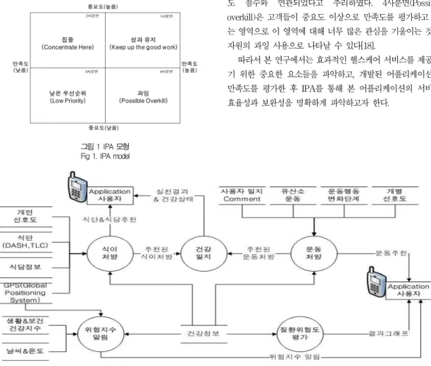그림 1 IPA 모형 Fig 1. IPA model