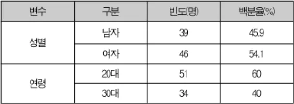 Table 4. Difference Analysis of the each item between importance and satisfaction