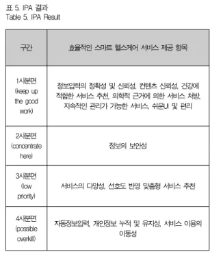 Table 6. provided service's satisfaction evaluation result중요도-만족도간 평균차이의 t검증 결과는 ➂ 개인정보 누적 및 유지성, ⑩ 서비스의 다양성, ⑪ 서비스 이용의 이동성항목을 제외한 9개 항목에서 통계적으로 유의한 결과가 나왔다.위의 평균 결과값을 통해 x축(만족도) 기준값은 ‘3.8’, y축(중요도) 기준값은 ‘4.1’로 정하여 총 4사분면으로 나누어 각항목들의 IPA 결과를 파악하였다
