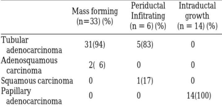Table 1. Histopathologic Features Corresponding Gross Appe- Appe-arnance of Intrahepatic Cholangiocarcinoma