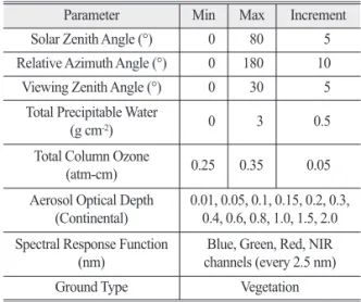 Table 3.  Input parameters and range of values to calculate Reference