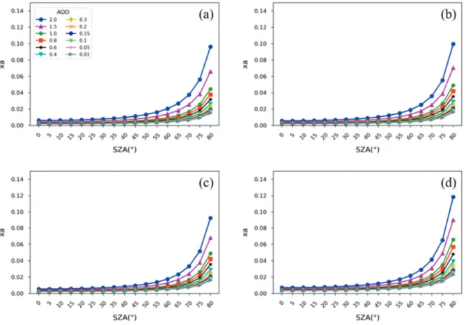 Fig. 3은 6SV 지표반사도(Surface Reflectance 6SV )와 조 견표 기반 지표반사도 (Surface Reflectance LUT ) 간의 상대 오차를 채널별로 나타내고 있다 