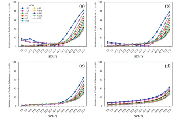 Fig. 2.  Change of atmospheric correction factor xb by SZA and AOD conditions. (a) Blue, (b) Green, (c) Red, (d) NIR.