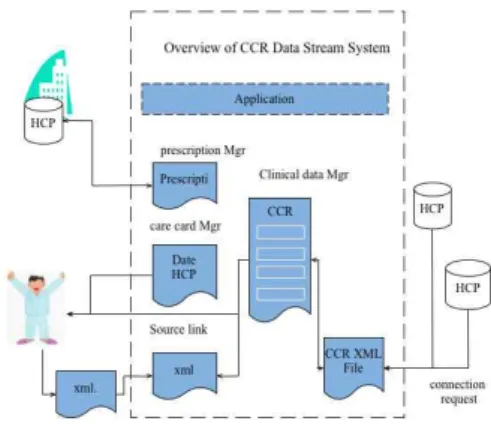 Figure 2: the main function of CCR Data Stream System