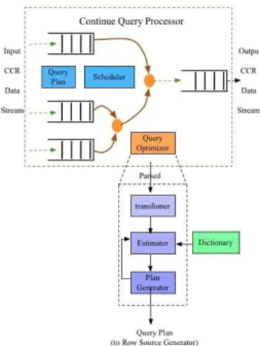 Figure 4: Continue Query Processor