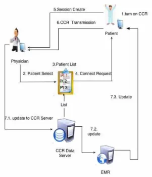 Figure 6: the format of stored CCR data in DBMS