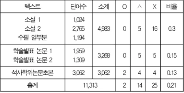표 4에서 검사 대상 어절제약에 맞는 추정 대상 어절 ‘따라’ 에 대해 ‘ㄸ’과 키보드상의 인접 자소인 ‘ㅈ’, ‘ㄴ’, ‘ㅇ’, ‘ㄱ’, ‘ㄹ’ 로 대치해 ‘자라’, ‘나라’, ‘아라’, ‘가라’라는 어절들을 생성한다