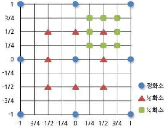 그림 1. 정화소와 부화소의 위치 Fig. 1. Location of Integer and Sub-pixel