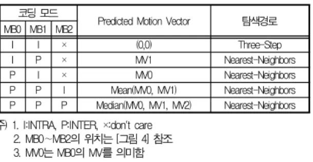 Table 1. NNS Search Path
