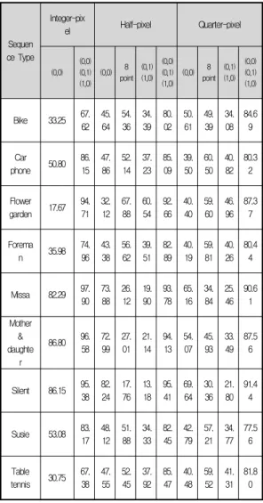 Table 2. Analyzing the integer/sub-pixel MV (unit: %)