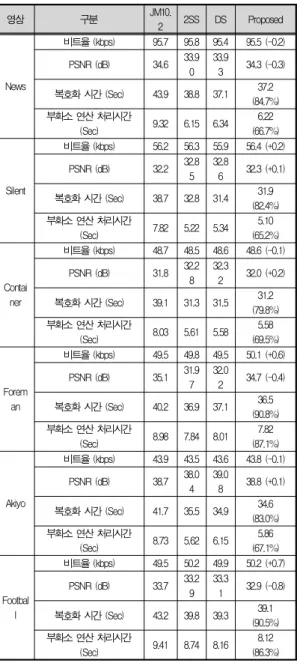 Table 4. Comparing the Performance Evaluation