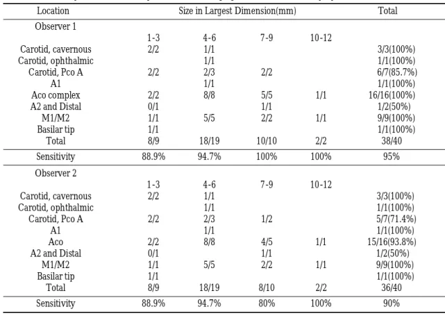 Table 2.Sensitivity vs. Size of Aneurysm on 3D-CT Angiogram in the Blind Study by Two Observers