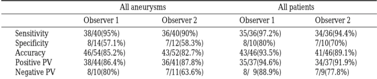 Table 4. Comparison of Value of 3D-CTA in the Identifying Aneurysms 