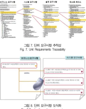 그림 8. 단위 요구사항 도식화 Fig. 8.Graphs the unit requirements